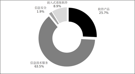 2021年軟件和信息技術(shù)服務(wù)業(yè)統(tǒng)計公報解讀 信息技術(shù)服務(wù)業(yè)發(fā)展態(tài)勢與展望