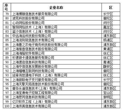 2019上海軟件和信息技術服務業“雙百”企業名單揭曉，引領信息技術服務業創新浪潮
