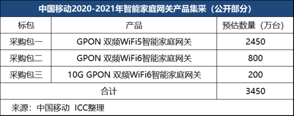 創(chuàng)維通訊智能產(chǎn)品領(lǐng)航 中國移動(dòng)2020-2021年10G GPON智能家庭網(wǎng)關(guān)集采中奪冠